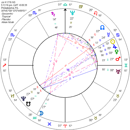 United States Birth Chart